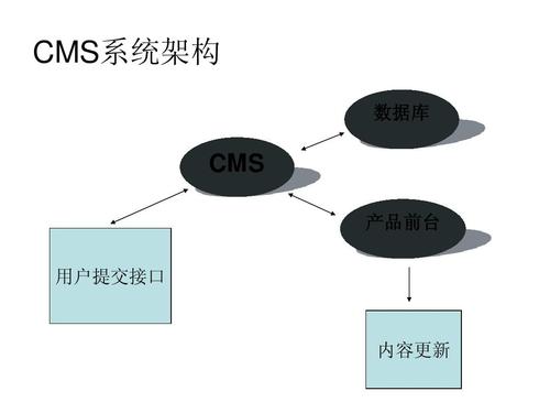 cms系统设计ppt